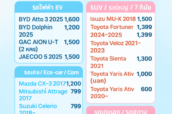 ตารางราคาเช่ารถช่วงเทศกาลปีใหม่ 25 ธ.ค. 2025 – 4 ม.ค. 2026 ของร้านต้นรถเช่าภูเก็ต พร้อมรายการรถยนต์แต่ละรุ่นและราคาแบบเหมาจ่ายตลอดช่วงเทศกาล