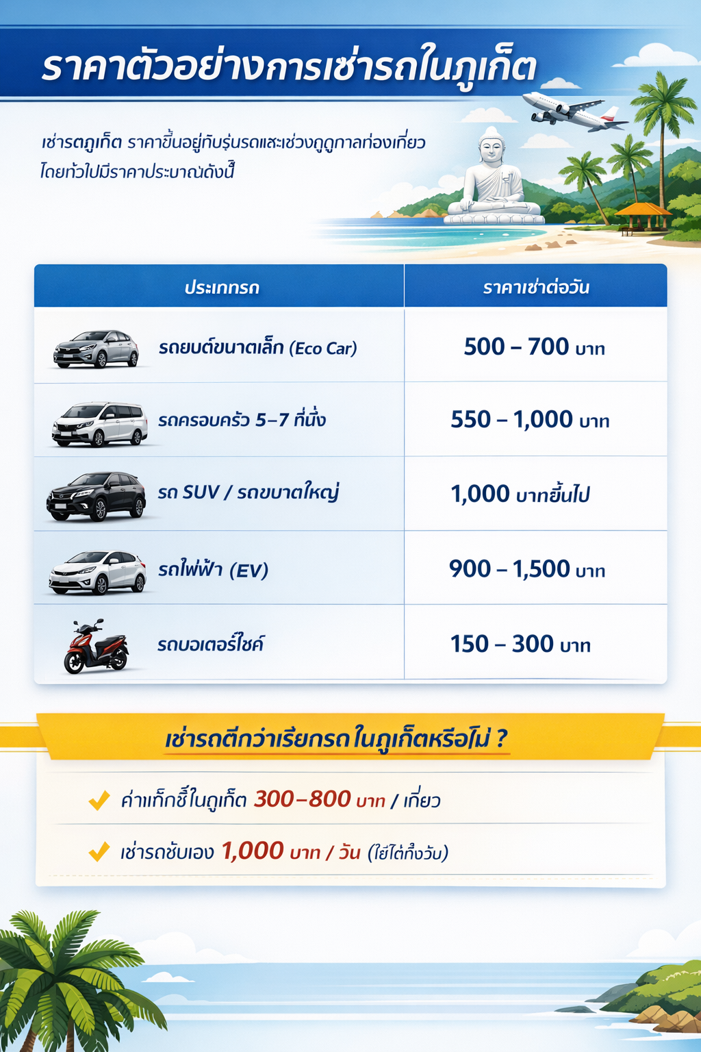 ราคาตัวอย่างการเช่ารถในภูเก็ต รถยนต์ รถ SUV รถไฟฟ้า และมอเตอร์ไซค์ เริ่มต้น 150 บาทต่อวัน เปรียบเทียบค่าเช่ารถกับค่าแท็กซี่ในภูเก็ต