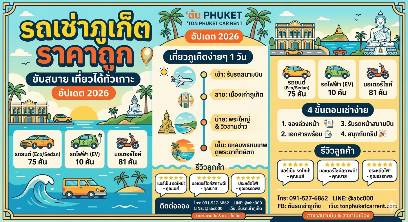 อินโฟกราฟิกโฆษณา "ต้นรถเช่าภูเก็ต ราคาถูก" แสดงข้อมูลโปรโมชั่นเช่ารถ อัปเดตปี 2026 มีรายละเอียดรถที่ให้บริการ (รถยนต์ Eco/Sedan 75 คัน, รถไฟฟ้า EV 10 คัน, มอเตอร์ไซค์ 81 คัน) แผนเที่ยวภูเก็ต 1 วัน 4 ขั้นตอนการเช่าที่ง่าย และรีวิวจากลูกค้า (5 ดาว) พร้อมข้อมูลติดต่อเบอร์โทร, LINE, Facebook และเว็บไซต์ พื้นหลังภาพเป็นภาพประกอบแลนด์มาร์คสำคัญของภูเก็ต เช่น พระใหญ่ และเมืองเก่า ในโทนสีฟ้าเหลืองสดใส