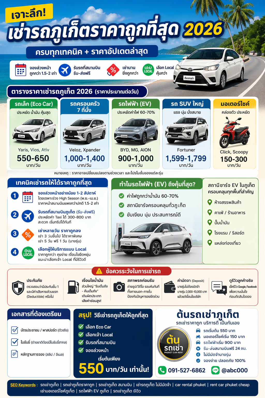อินโฟกราฟิกเช่ารถภูเก็ตราคาถูก 2026 แสดงราคา Eco Car 550 บาท รถไฟฟ้า 900 บาท และมอเตอร์ไซค์ 150 บาท พร้อมเทคนิคจองรถและบริการรับส่งสนามบิน
