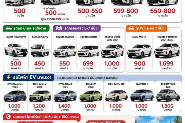 อินโฟกราฟิกราคาล่าสุดปี 2569 ของร้านต้นรถเช่าภูเก็ต แสดงรถยนต์ รถไฟฟ้า EV และมอเตอร์ไซค์ให้เช่าหลายรุ่น พร้อมราคาเริ่มต้น บริการรับส่งสนามบินฟรี 24 ชั่วโมง และช่องทางติดต่อร้าน