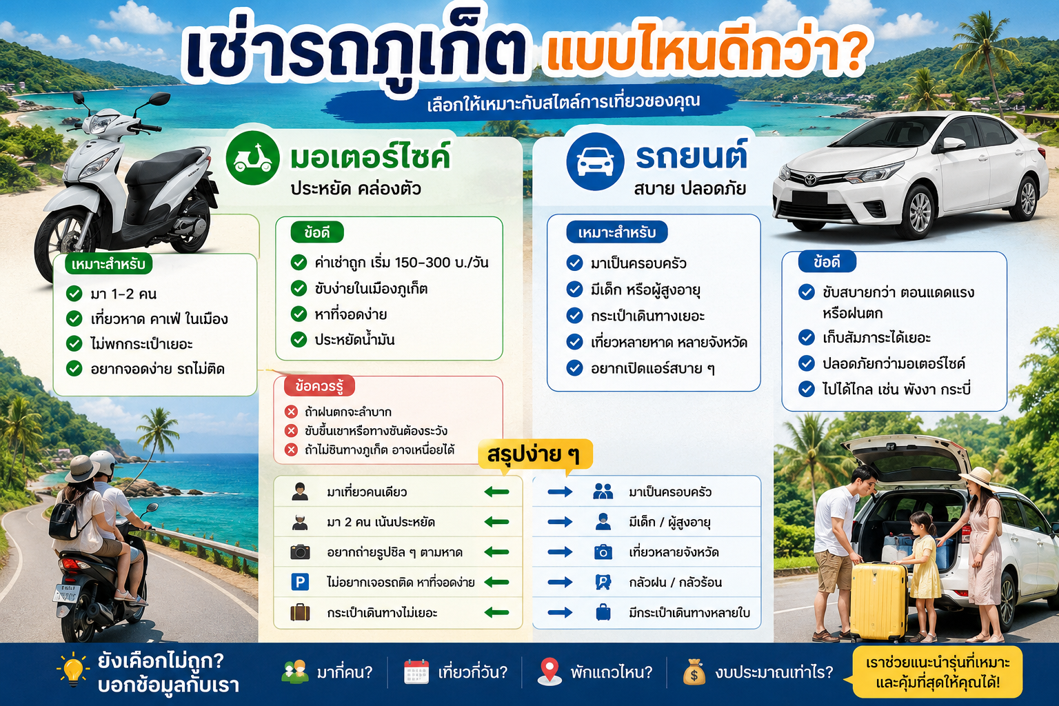 อินโฟกราฟิกเปรียบเทียบการเช่ามอเตอร์ไซค์และรถยนต์ในภูเก็ต พร้อมข้อดี ข้อควรรู้ และคำแนะนำเลือกให้เหมาะกับสไตล์การเที่ยว โดยมีภาพรถ มอเตอร์ไซค์ และวิวทะเลภูเก็ต