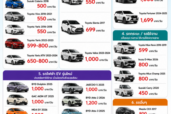 อินโฟกราฟิกราคารถเช่าล่าสุดปี 2026 ของร้านต้นรถเช่าภูเก็ต แสดงรถยนต์ รถ SUV รถกระบะ และรถไฟฟ้า EV หลายรุ่น พร้อมราคาเช่ารายวัน บนพื้นหลังโทนฟ้าใกล้ทะเลภูเก็ต