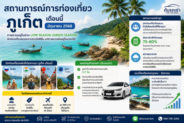 ข้อความ Alt (Alt Text) อินโฟกราฟิกสถานการณ์การท่องเที่ยวภูเก็ต เดือนมิถุนายน 2569 แสดงข้อมูลนักท่องเที่ยว ช่วงโลว์ซีซั่น ผลกระทบต่อธุรกิจรถเช่า และแนวโน้มการท่องเที่ยว พร้อมภาพทะเลภูเก็ตและรถเช่า