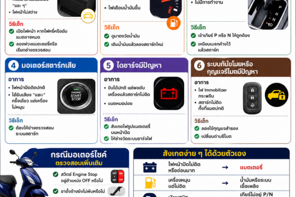 อินโฟกราฟิกภาษาไทยอธิบายวิธีสังเกตอาการรถสตาร์ทไม่ติด พร้อมสาเหตุที่พบบ่อย เช่น แบตเตอรี่หมด น้ำมันหมด มอเตอร์สตาร์ทเสีย ไดชาร์จมีปัญหา และระบบกุญแจรีโมตขัดข้อง รวมถึงแนวทางตรวจสอบเบื้องต้นด้วยตนเอง ชื่อ