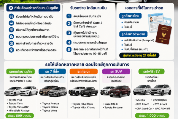 รถเช่าภูเก็ตสนามบิน ต้นรถเช่าภูเก็ต รถยนต์ รถ 7 ที่นั่ง รถ SUV และรถไฟฟ้า EV พร้อมบริการรับรถใกล้สนามบินภูเก็ต เที่ยวได้ทั่วเกาะ สะดวก รวดเร็ว ตลอด 24 ชั่วโมง ชื่อ (Title)
