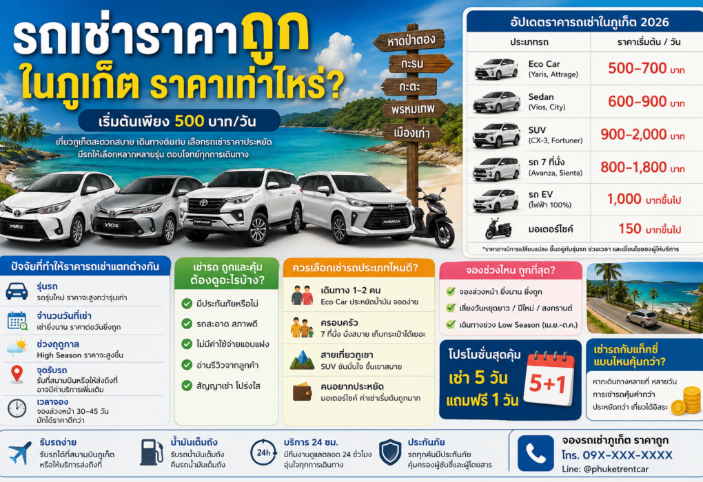 อินโฟกราฟิกรถเช่าราคาถูกในภูเก็ต อัปเดตราคาเช่ารถปี 2026 เริ่มต้น 500 บาทต่อวัน พร้อมเปรียบเทียบราคารถยนต์ รถ 7 ที่นั่ง รถ EV และมอเตอร์ไซค์
