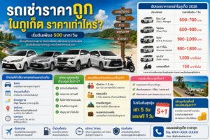 อินโฟกราฟิกรถเช่าราคาถูกในภูเก็ต อัปเดตราคาเช่ารถปี 2026 เริ่มต้น 500 บาทต่อวัน พร้อมเปรียบเทียบราคารถยนต์ รถ 7 ที่นั่ง รถ EV และมอเตอร์ไซค์