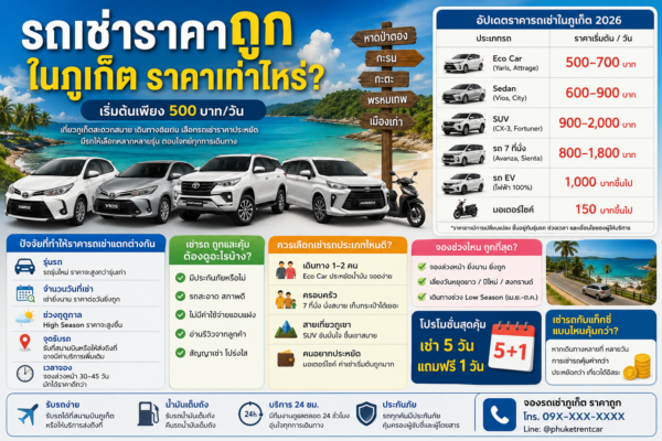 อินโฟกราฟิกรถเช่าราคาถูกในภูเก็ต อัปเดตราคาเช่ารถปี 2026 เริ่มต้น 500 บาทต่อวัน พร้อมเปรียบเทียบราคารถยนต์ รถ 7 ที่นั่ง รถ EV และมอเตอร์ไซค์