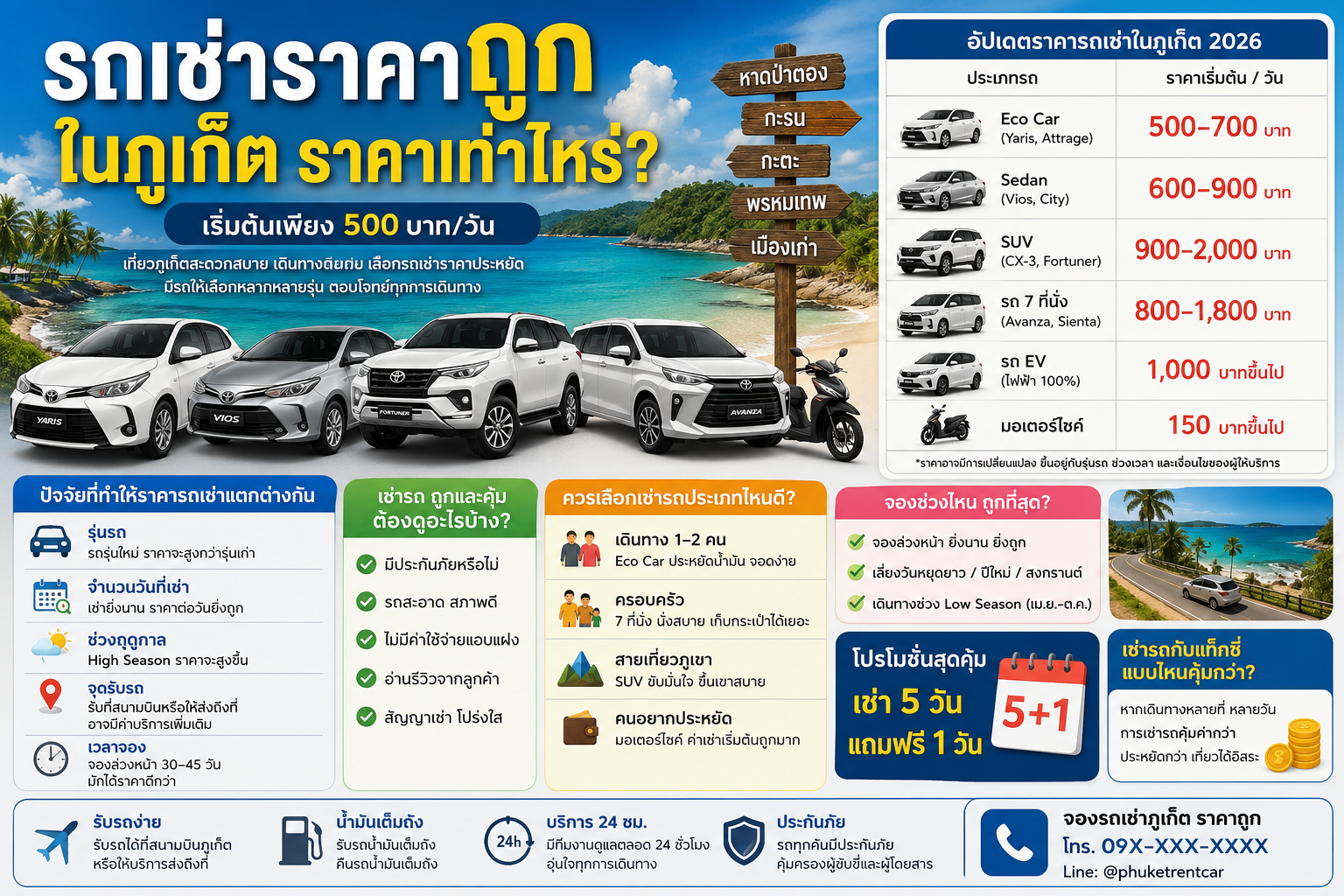 อินโฟกราฟิกรถเช่าราคาถูกในภูเก็ต อัปเดตราคาเช่ารถปี 2026 เริ่มต้น 500 บาทต่อวัน พร้อมเปรียบเทียบราคารถยนต์ รถ 7 ที่นั่ง รถ EV และมอเตอร์ไซค์