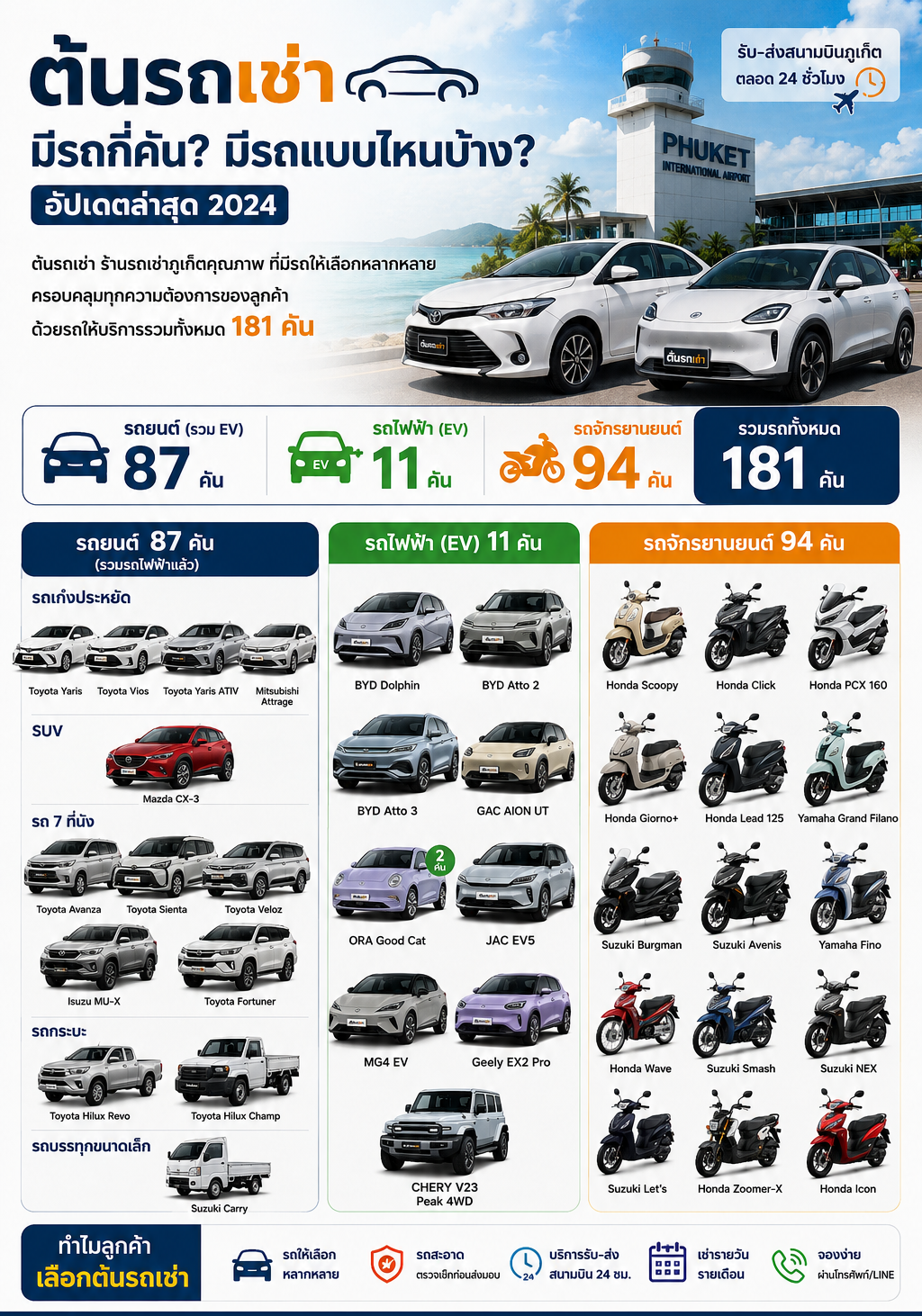 อินโฟกราฟิกแสดงจำนวนรถทั้งหมดของต้นรถเช่าในภูเก็ต รวมรถยนต์ 87 คัน รถไฟฟ้า EV 11 คัน และรถจักรยานยนต์ 94 คัน พร้อมตัวอย่างรุ่นรถที่ให้บริการ