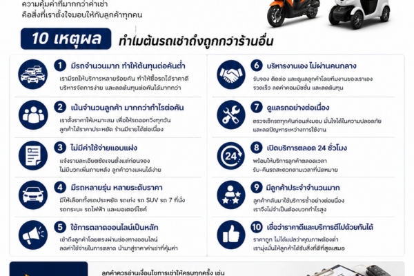 อินโฟกราฟิกแนะนำเหตุผลที่ต้นรถเช่ามีราคาถูกกว่าร้านอื่น พร้อมภาพรถยนต์ รถมอเตอร์ไซค์ และรถไฟฟ้า รวมถึงข้อมูลจุดเด่นด้านราคา การบริการ 24 ชั่วโมง และความโปร่งใสในการเช่ารถ